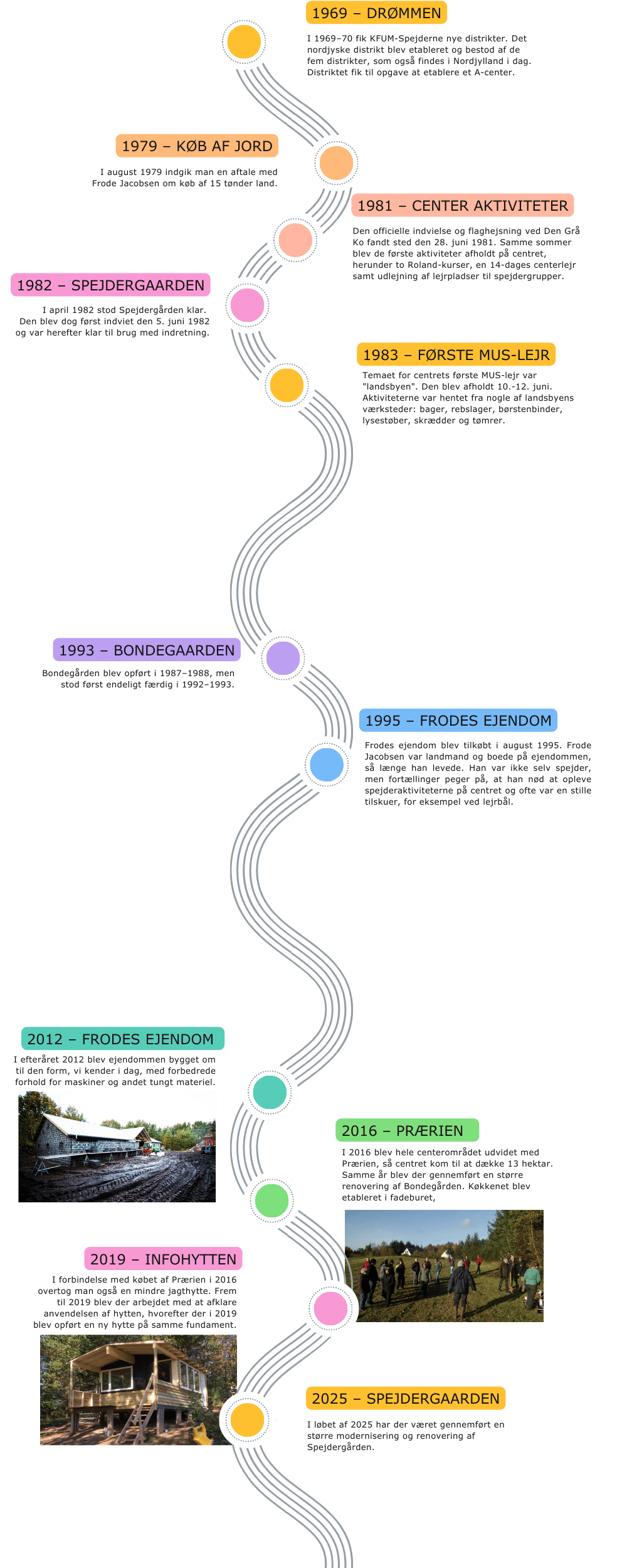 Spejdercentret Thorup Hedes Historie på en tidslinje